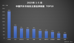断层领先!比亚迪汽车再夺品牌销冠 智驾+出海双引擎发力
