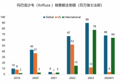 为什么流感“神药”玛巴洛沙韦在美国和日本没人吃？